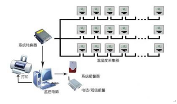 探究最佳的溫濕度倉庫監(jiān)測解決方案 馨天科技的行業(yè)典范